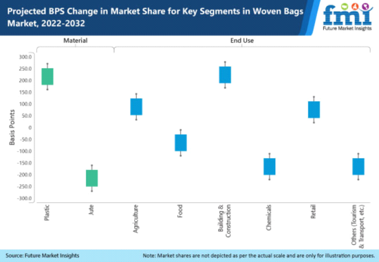 Woven Bags Market